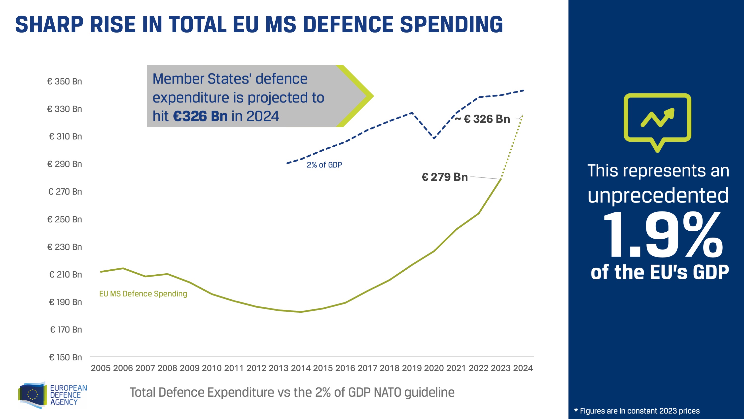 Chart - rise in defence spending Rise in defence spending
