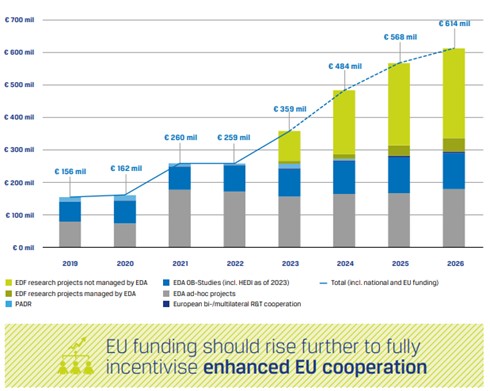 European Collaborative Defence R&T by funding source European Collaborative Defence R&T by funding source