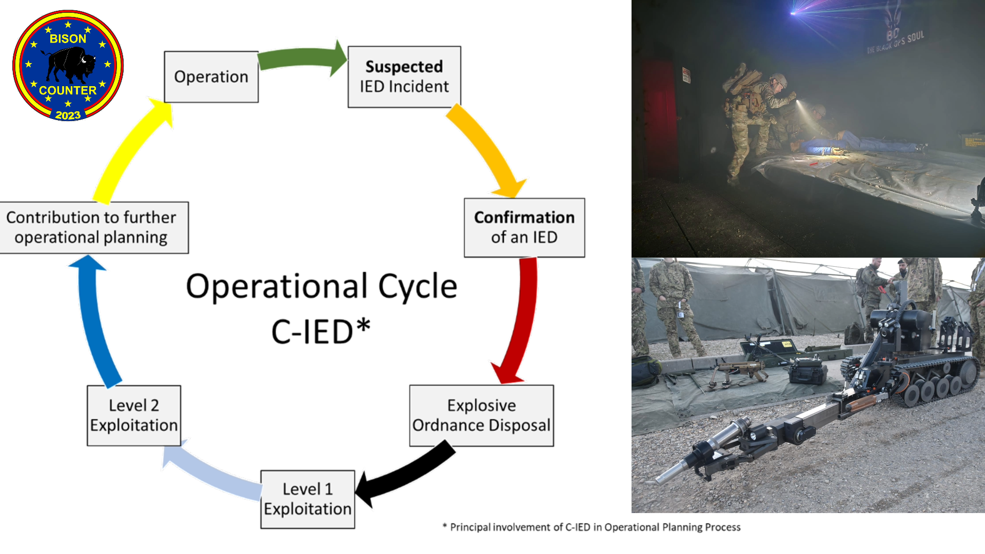 Principal involvement of C-IED in the Operational Planning Process Principal involvement of C-IED in the Operational Planning Process